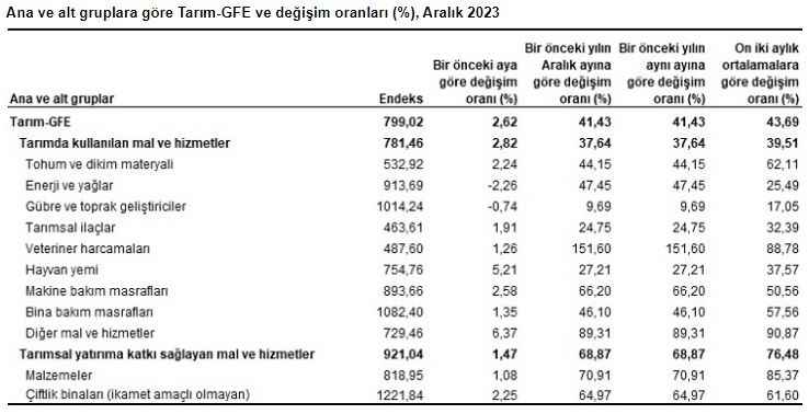 Tarımsal girdilerde 2023’ün zam şampiyonu veteriner harcamaları!