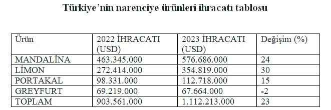 Narenciye ihracatında tarihi rekor!