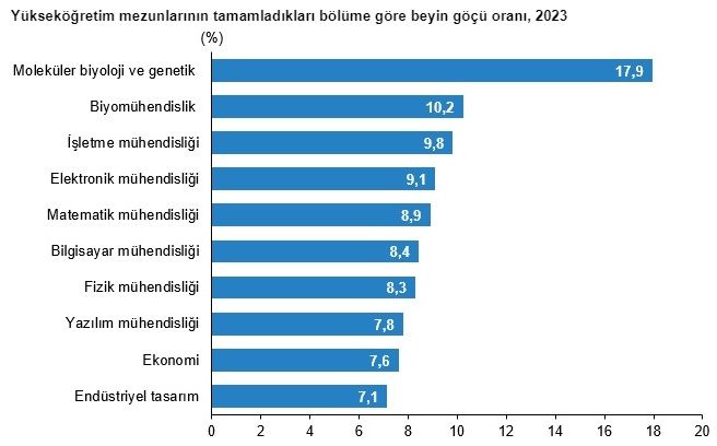 İşte beyin göçü gerçeği!