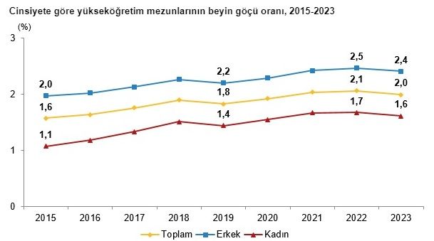 İşte beyin göçü gerçeği!