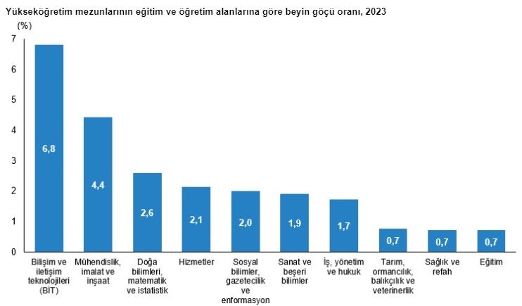 İşte beyin göçü gerçeği!