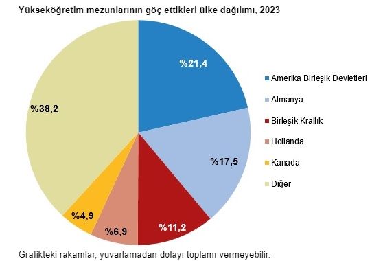 İşte beyin göçü gerçeği!