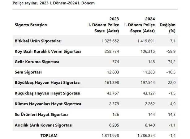 Çiftçi kuraklık olacağına inanmadı, kuraklık sigortası azaldı