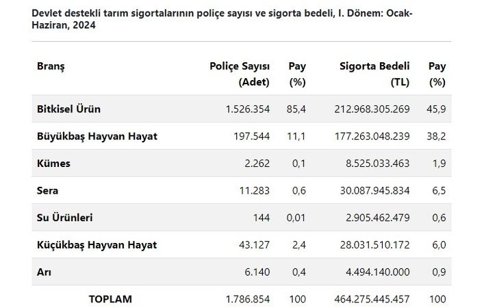 Çiftçi kuraklık olacağına inanmadı, kuraklık sigortası azaldı