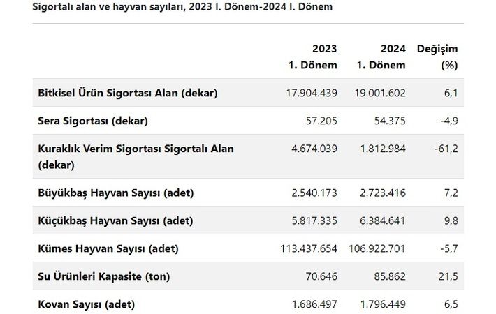 Çiftçi kuraklık olacağına inanmadı, kuraklık sigortası azaldı