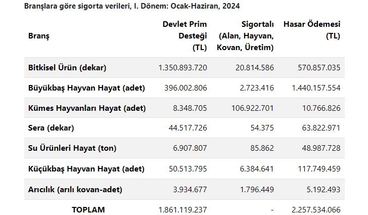 Çiftçi kuraklık olacağına inanmadı, kuraklık sigortası azaldı