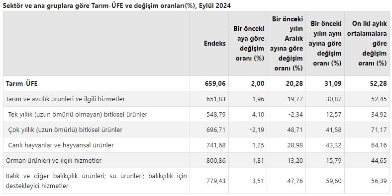 Tarım üretici fiyatları “biber”lendi!