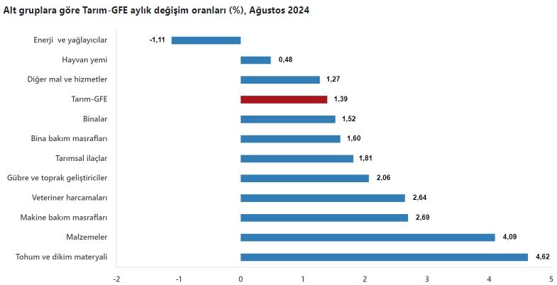 Tarımsal girdilerde Ağustos’un zam şampiyonu tohum!