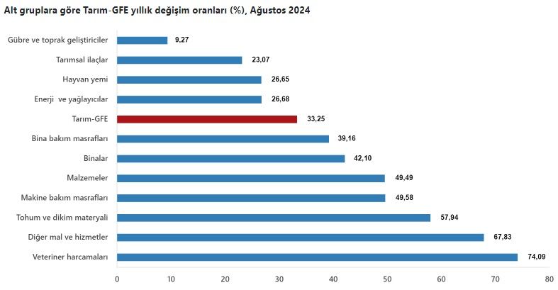 Tarımsal girdilerde Ağustos’un zam şampiyonu tohum!