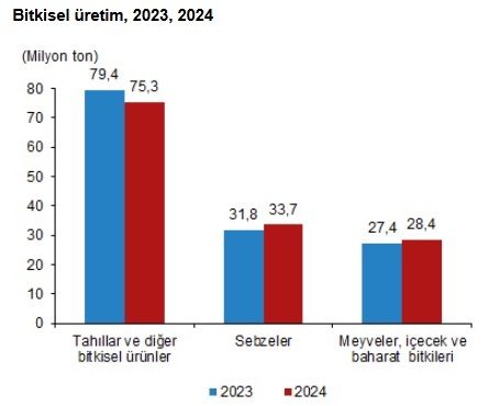 Bitkisel üretimde tahıllardan kötü haber!