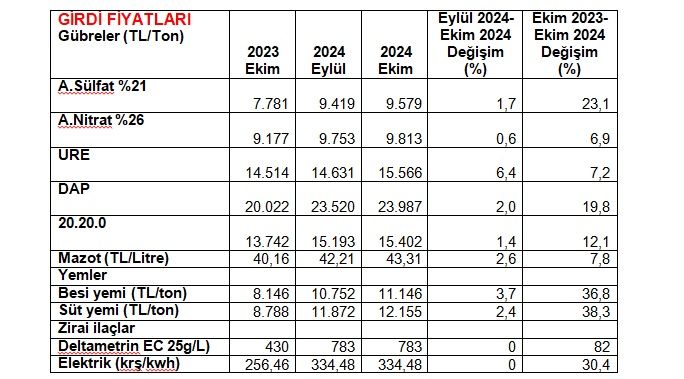 Gübre fiyatları araştırmasında şok tespit!