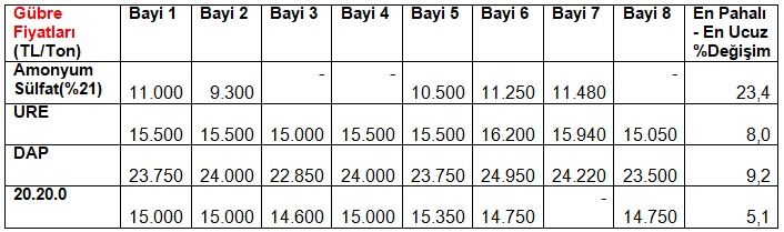 Gübre fiyatları araştırmasında şok tespit!