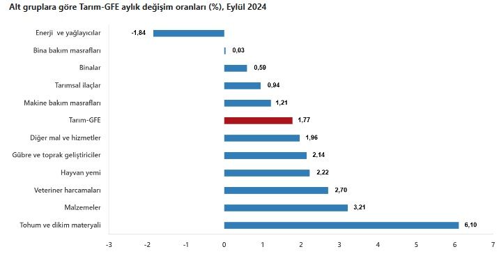 Tarımsal girdi fiyatlarında Eylül artışı yüzde 1,77