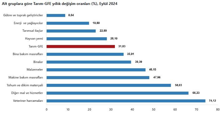 Tarımsal girdi fiyatlarında Eylül artışı yüzde 1,77