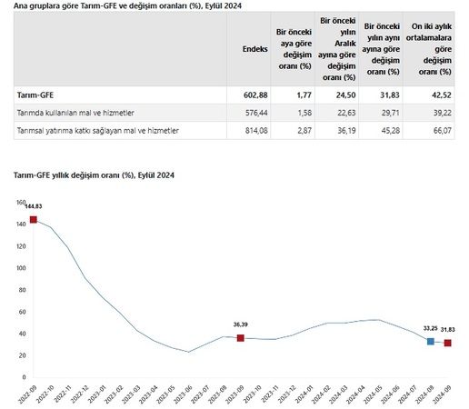 Tarımsal girdi fiyatlarında Eylül artışı yüzde 1,77