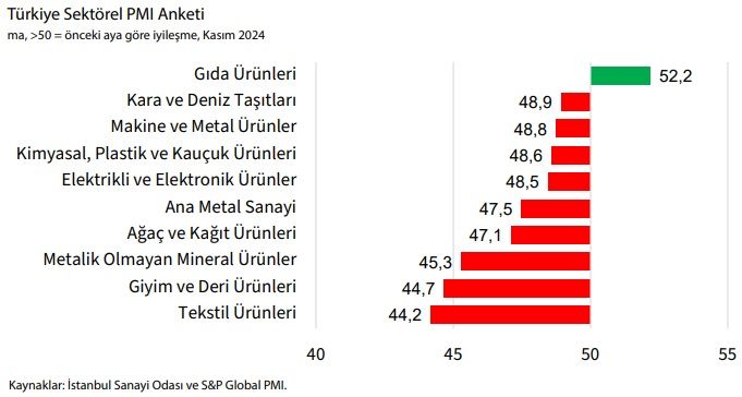 Gıda; girdi maliyetleri ve fiyat artışında şampiyon!