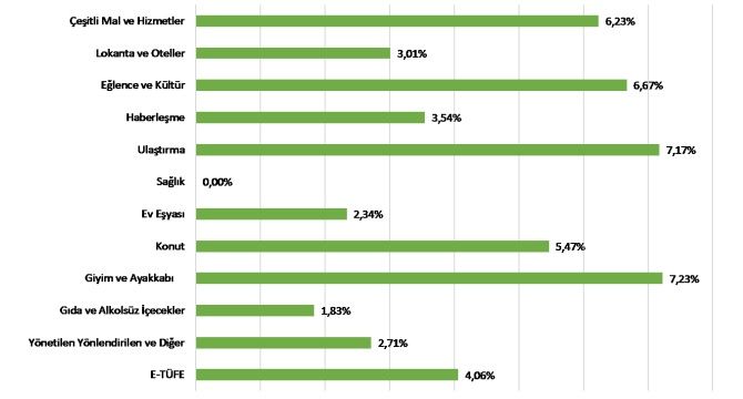 ENAGrup’un Kasım ayı tüketici enflasyonu yüzde 4,06