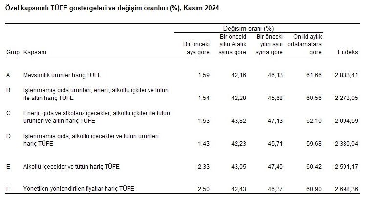 Gıdada aylık artış yüzde 5’i aştı!