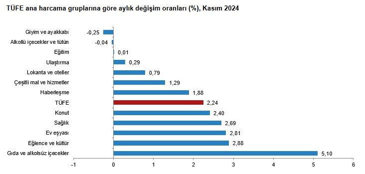 Gıdada aylık artış yüzde 5’i aştı!