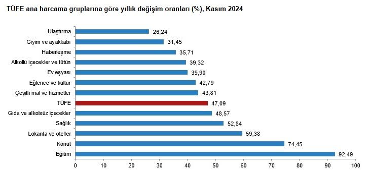 Gıdada aylık artış yüzde 5’i aştı!