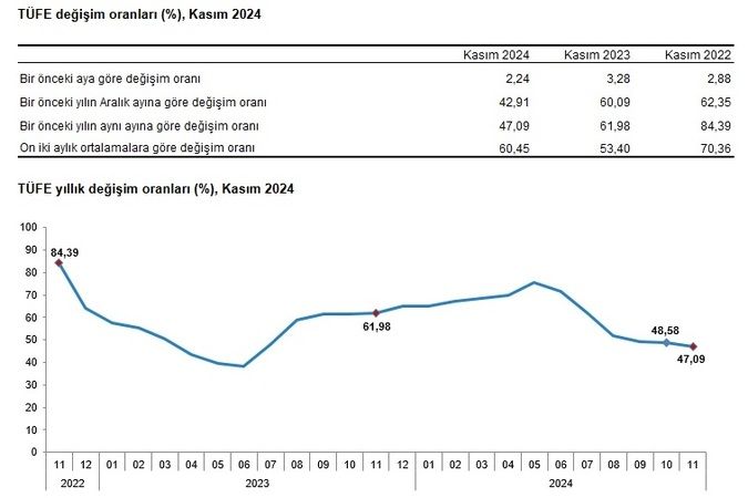 Gıdada aylık artış yüzde 5’i aştı!