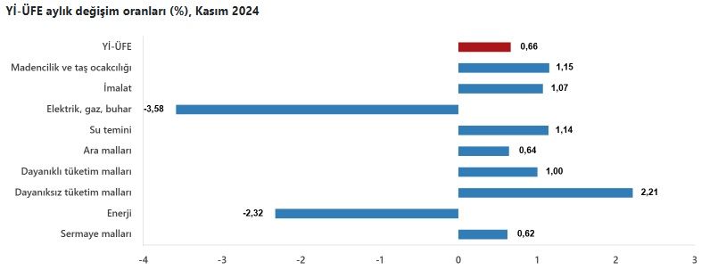 Üretici fiyatlarında yıllık artış yüzde 29,47