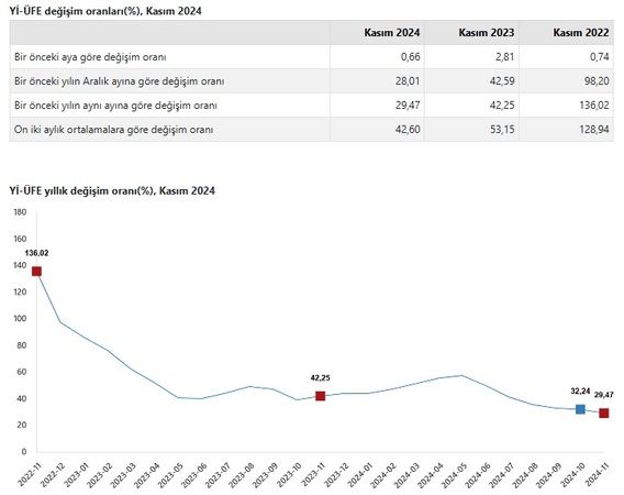 Üretici fiyatlarında yıllık artış yüzde 29,47