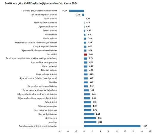 Üretici fiyatlarında yıllık artış yüzde 29,47