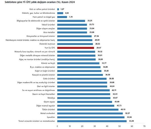 Üretici fiyatlarında yıllık artış yüzde 29,47