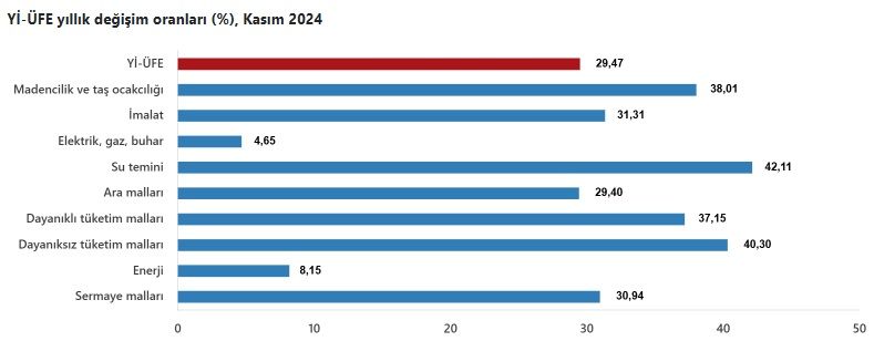 Üretici fiyatlarında yıllık artış yüzde 29,47